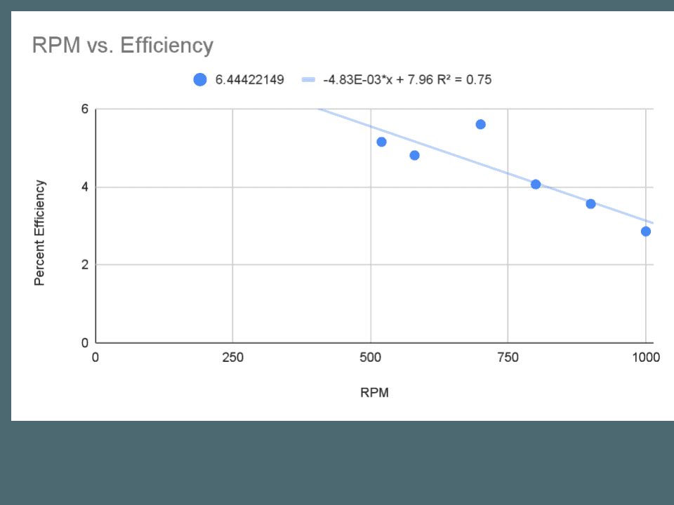 Scatter plot of percent efficiency against RPM with a linear fit