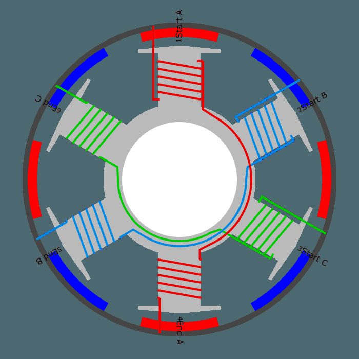 Three-phase stator winding diagram with phases A, B and C colour coded